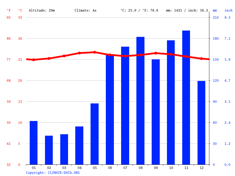 Brazil climate Average Temperature, weather by month, Brazil weather