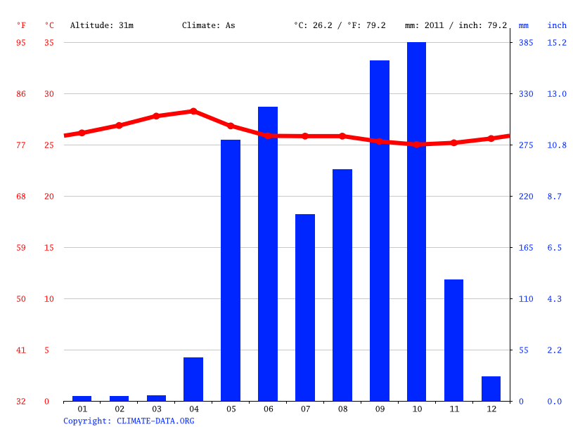 Klima Colorado Wetter, Klimatabelle & Klimadiagramm für Colorado