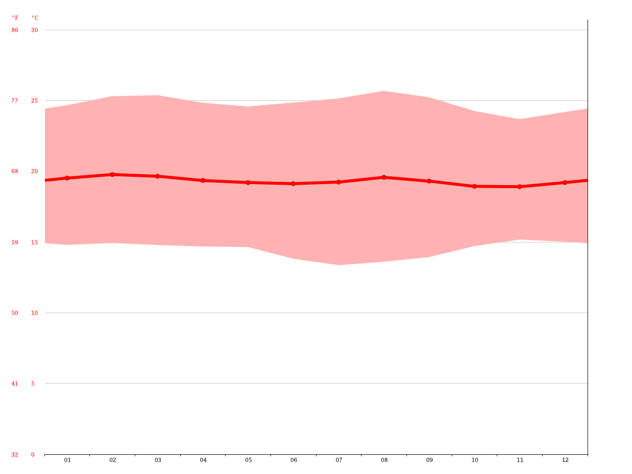Valparaíso climate Average Temperature, weather by month, Valparaíso