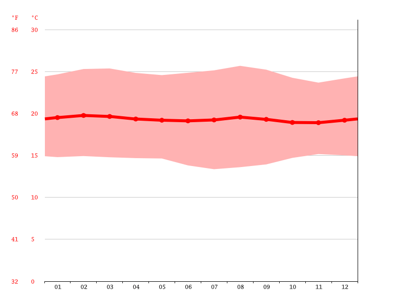 Clima Valparaíso Temperatura, Climograma y Tabla climática para Valparaíso