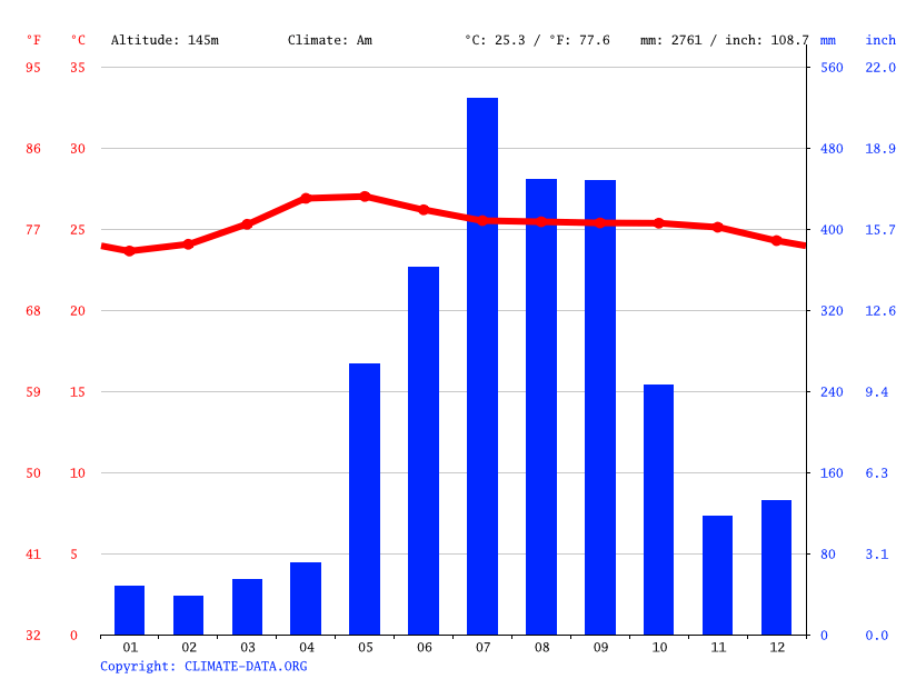 Santo Domingo climate Weather Santo Domingo & temperature by month