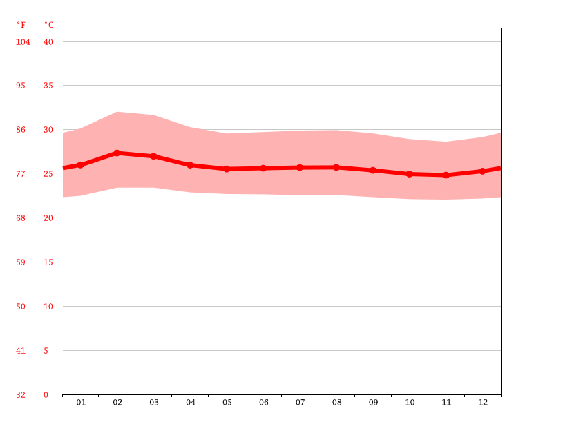 Clima Cáceres Temperatura, Climograma y Tabla climática para Cáceres