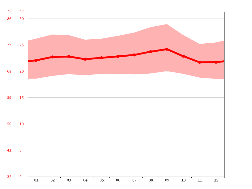 Chaparral climate Average Temperature, weather by month, Chaparral