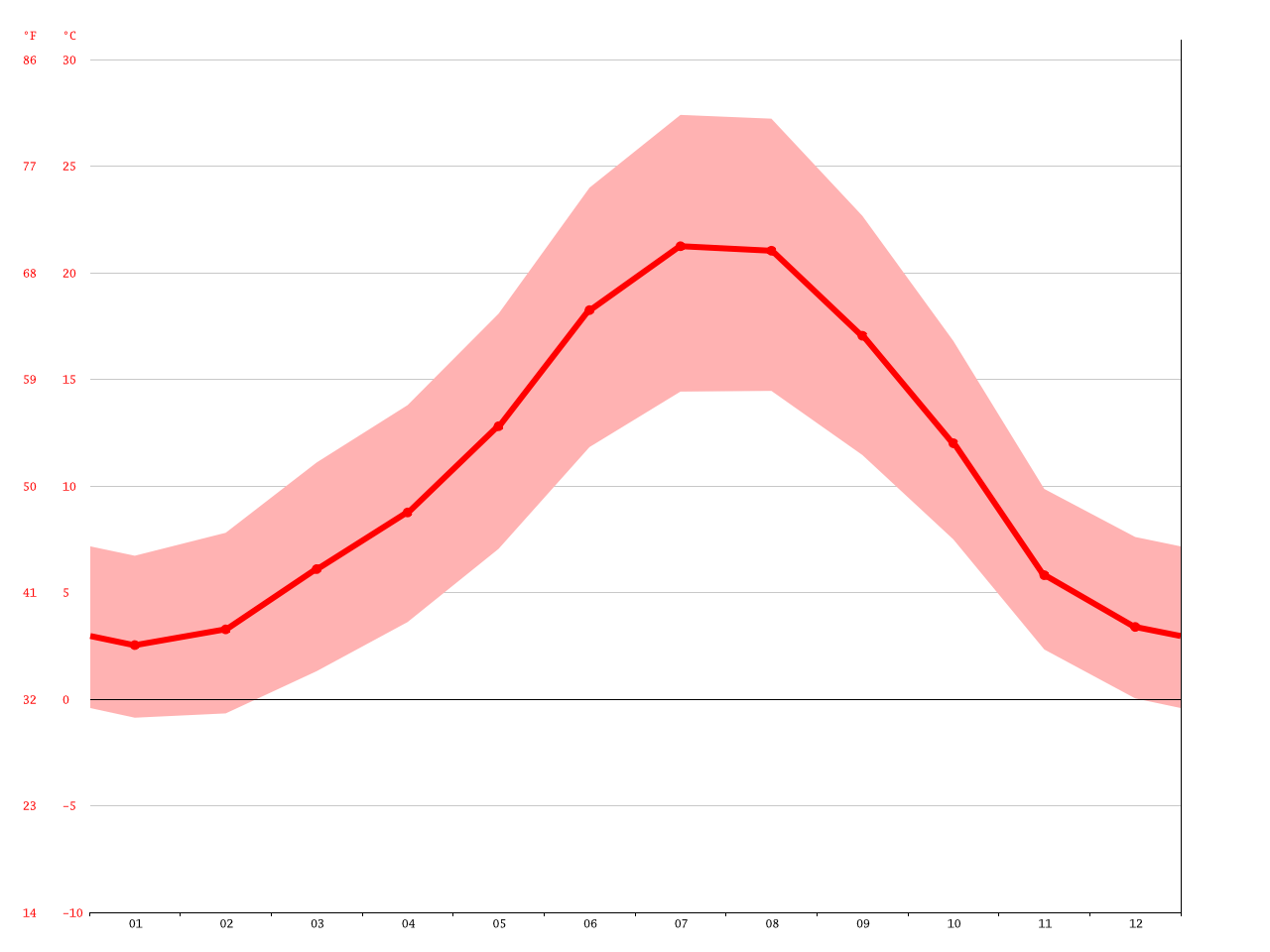 Clima Ávila Temperatura, Climograma y Tabla climática para Ávila
