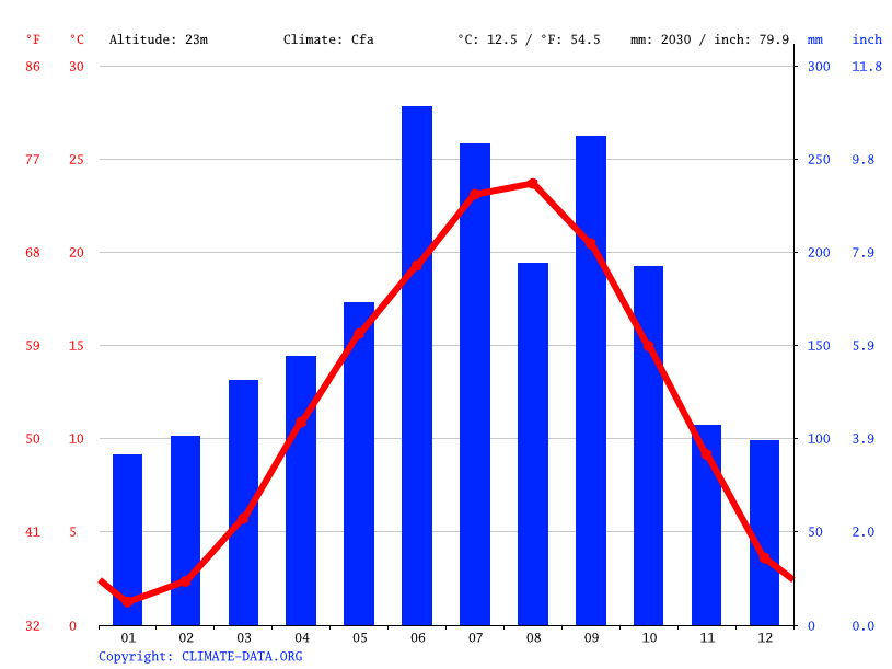 ShikokuChuo climate Average Temperatures, weather by month, ShikokuChuo weather averages