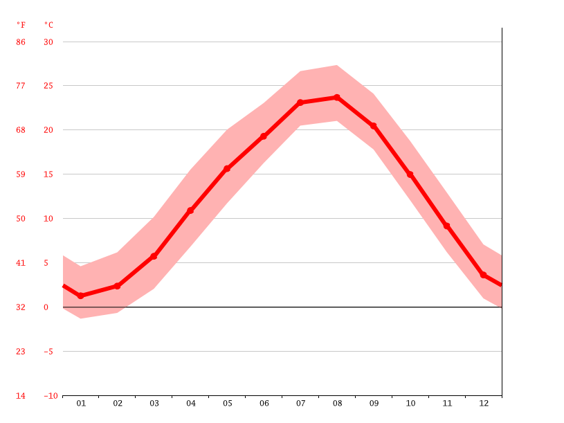 ShikokuChuo climate Average Temperature by month, ShikokuChuo water temperature