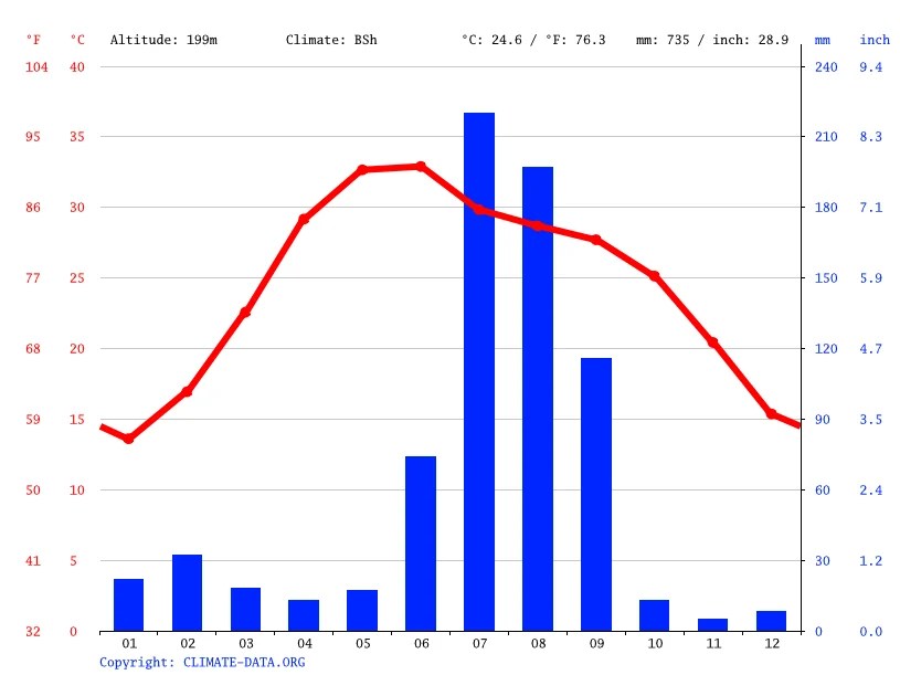 Greater Noida climate Average Temperature, weather by