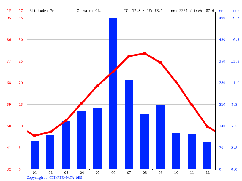 Kagoshima climate Average Temperature, weather by month, Kagoshima