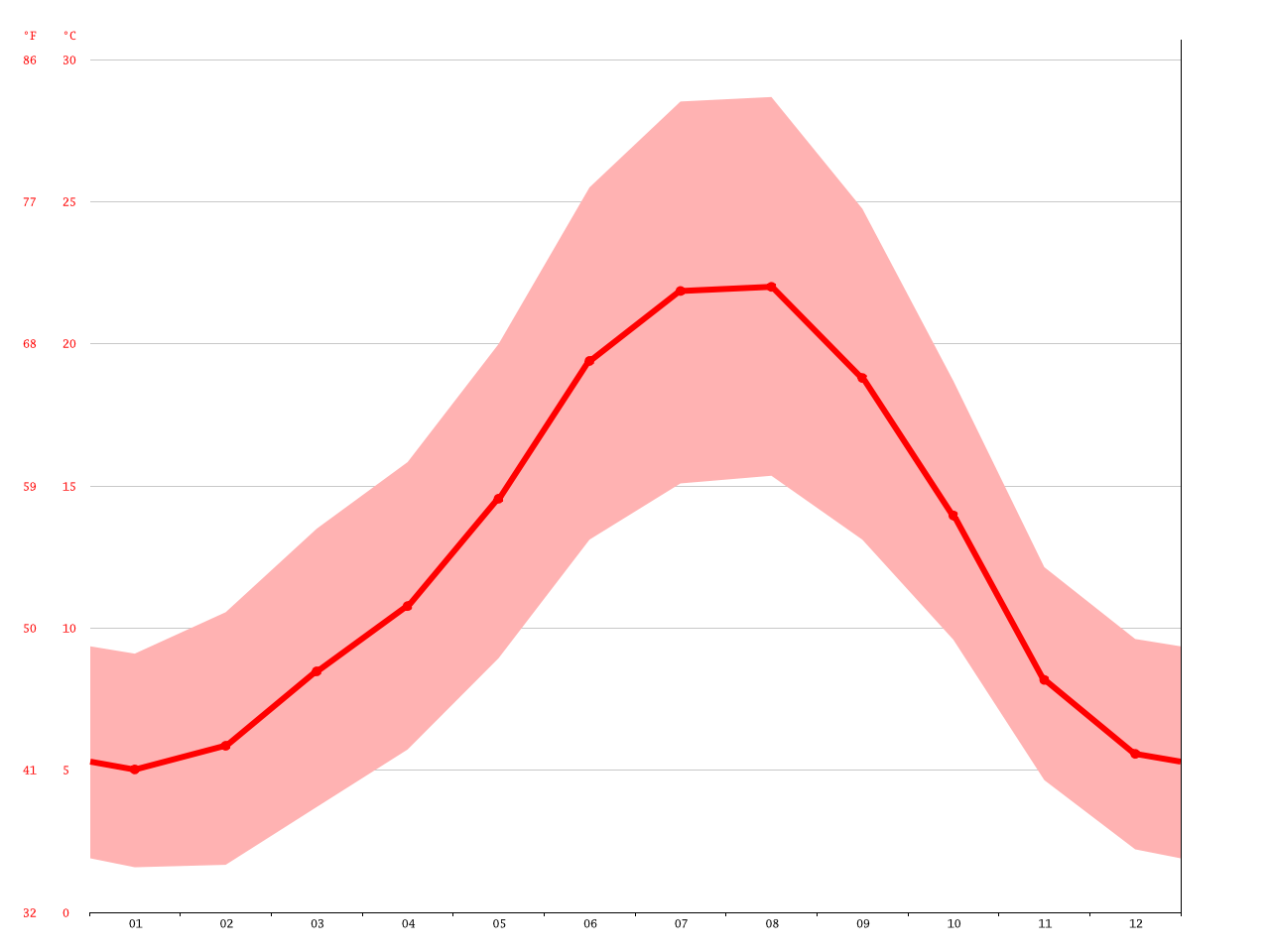 Malta climate Average Temperature, weather by month, Malta weather