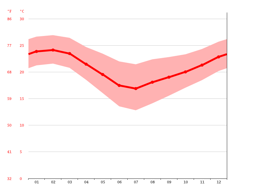 Salt Rock climate Average Temperature by month, Salt Rock water temperature