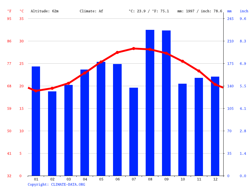 Ishigaki climate Average Temperature by month, Ishigaki water temperature