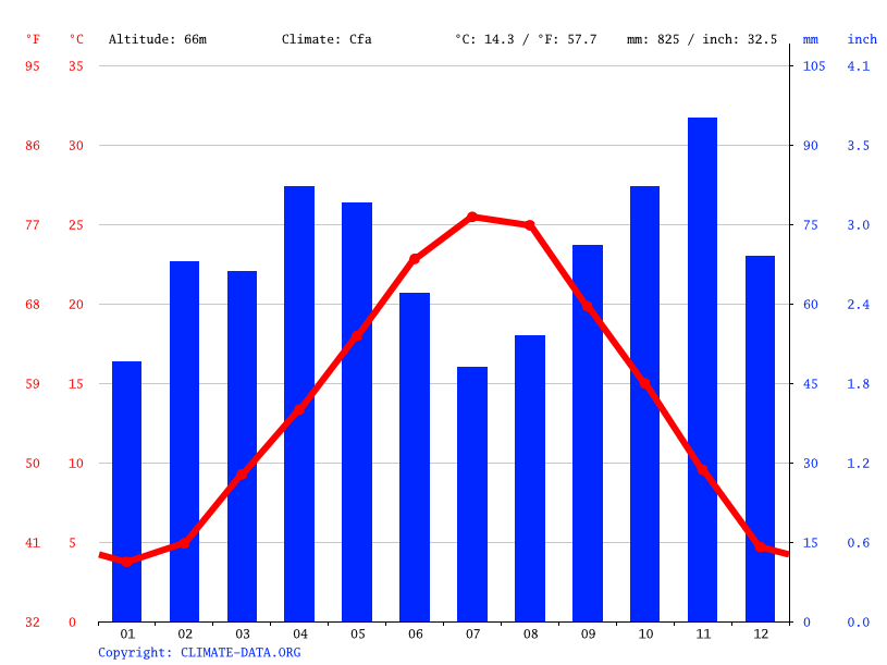 Clima Bologna temperatura, medie climatiche, pioggia Bologna. Grafico