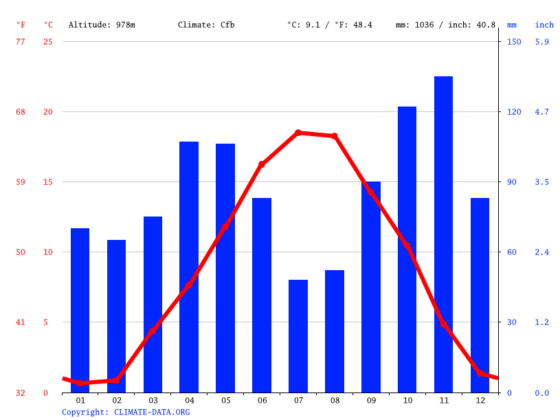 Climat La Martre Pluviométrie et Température moyenne La Martre