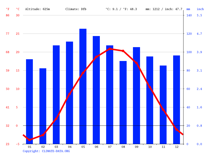 Richland climate Weather Richland & temperature by month