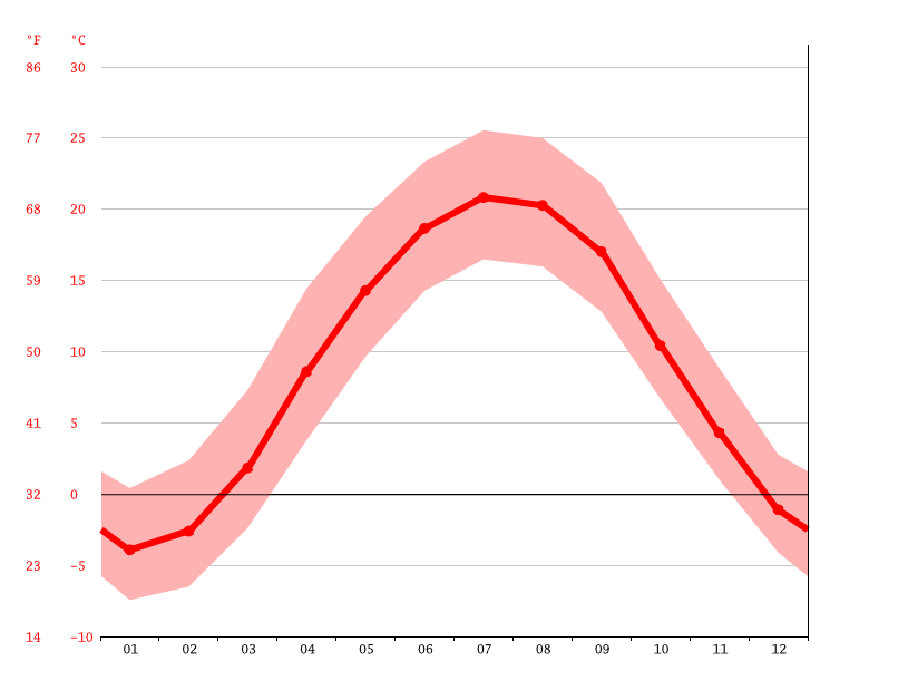 Richland climate Weather Richland & temperature by month