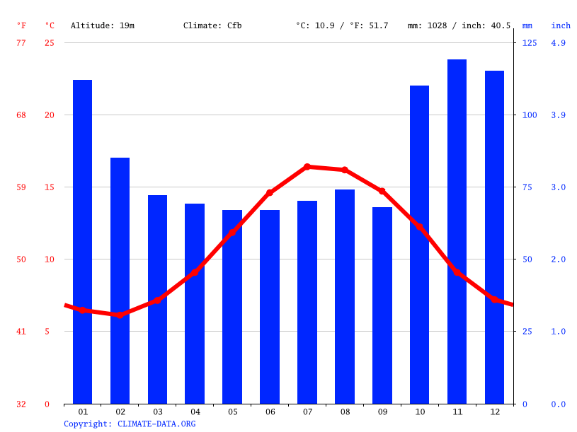 Plymouth climate Average Temperature, weather by month, Plymouth