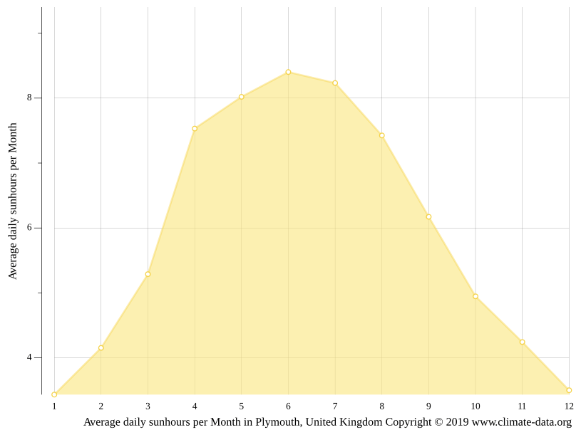 Plymouth climate Average Temperature by month, Plymouth water temperature