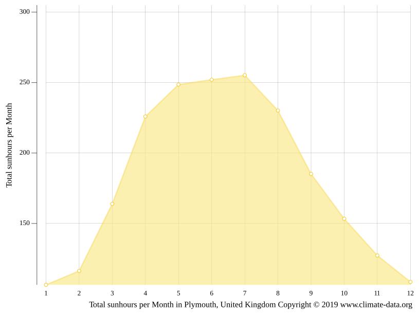 Plymouth climate Average Temperature by month, Plymouth water temperature