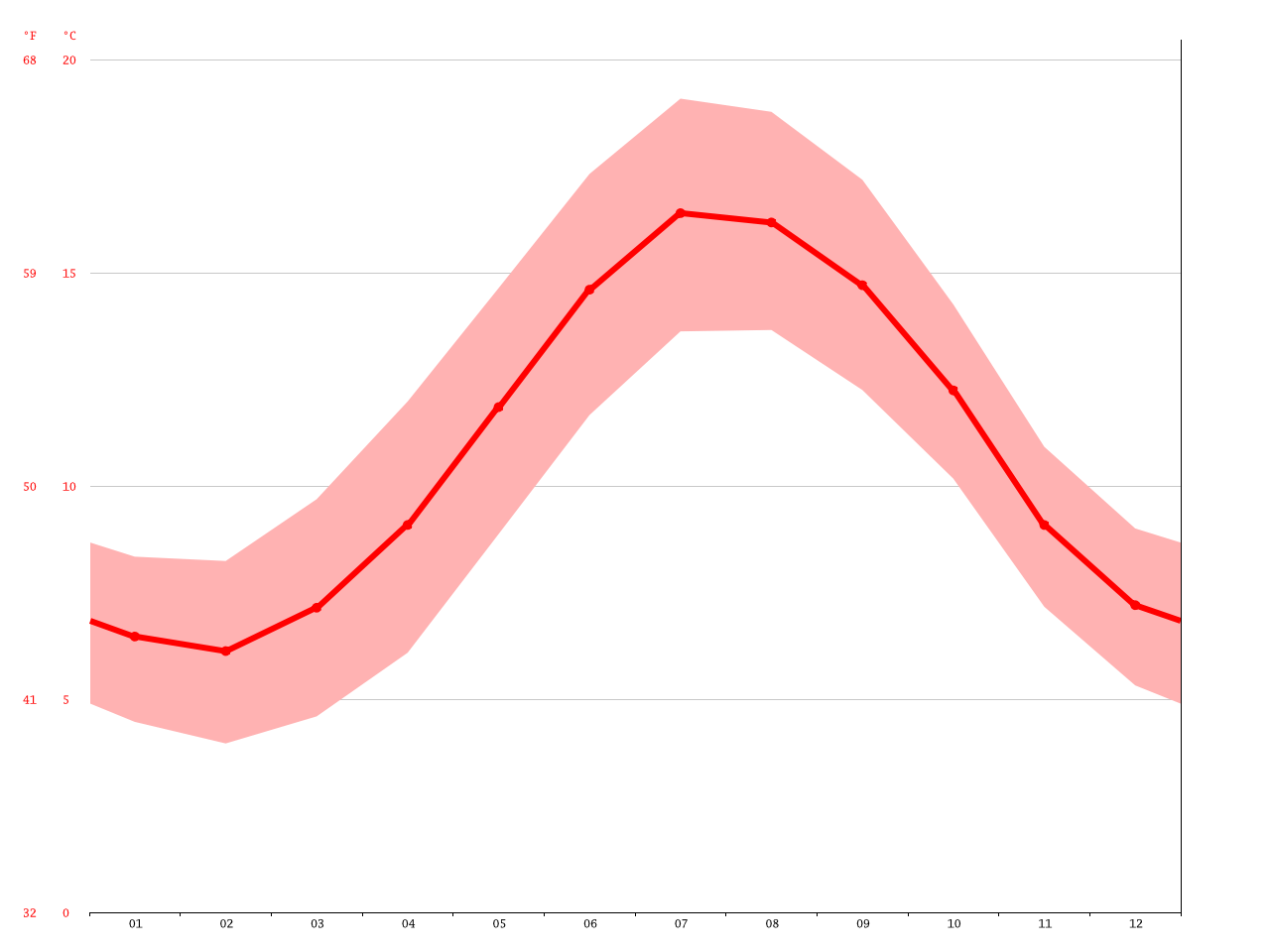 Plymouth climate Average Temperature, weather by month, Plymouth