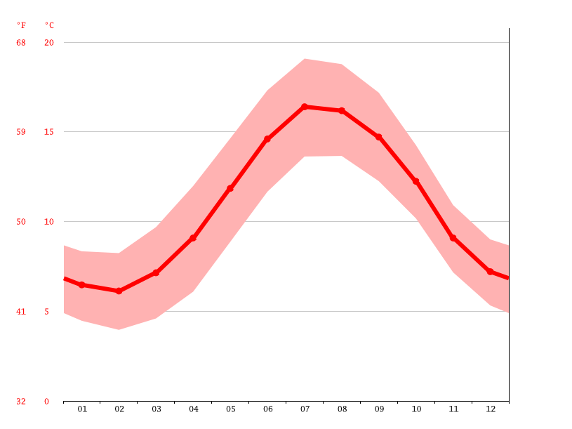 Plymouth climate Average Temperature by month, Plymouth water temperature