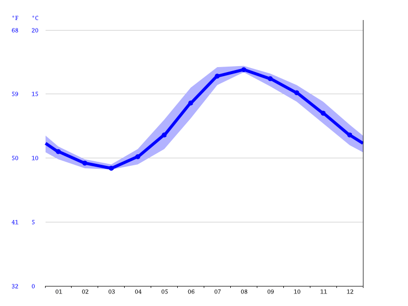 Plymouth climate Average Temperature by month, Plymouth water temperature