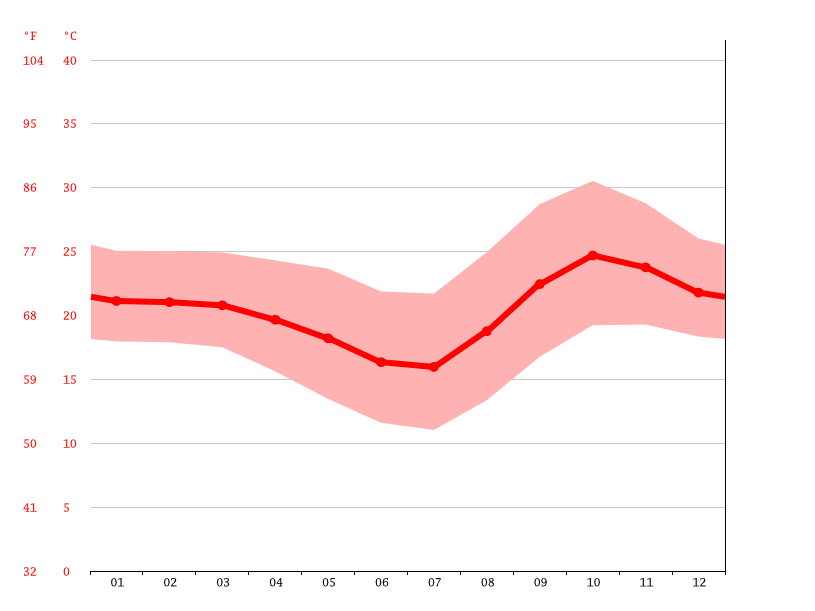 Lusaka climate Weather Lusaka & temperature by month