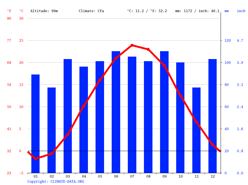 Hellertown climate Weather Hellertown & temperature by month