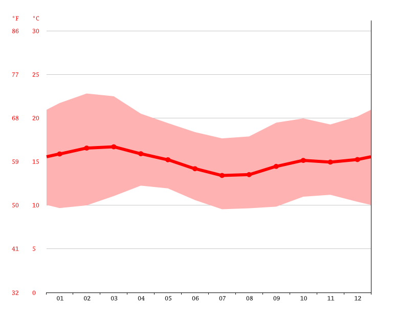 Othaya climate Weather Othaya & temperature by month