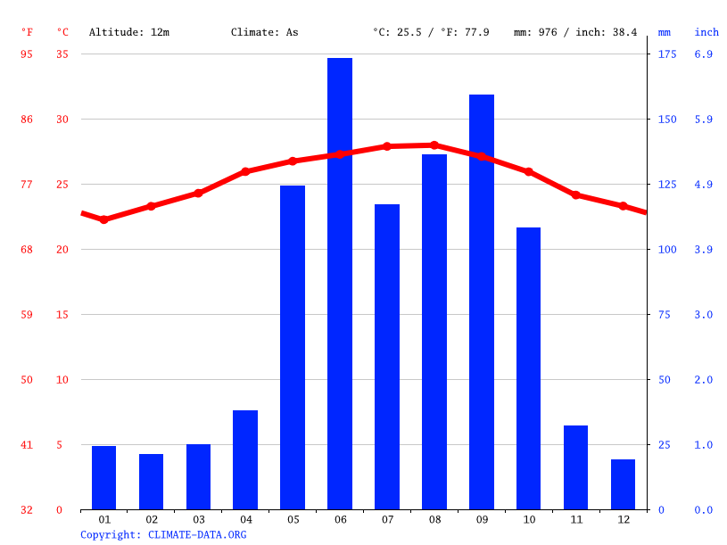 Climate Australia Temperature, Climograph, Climate table for Australia
