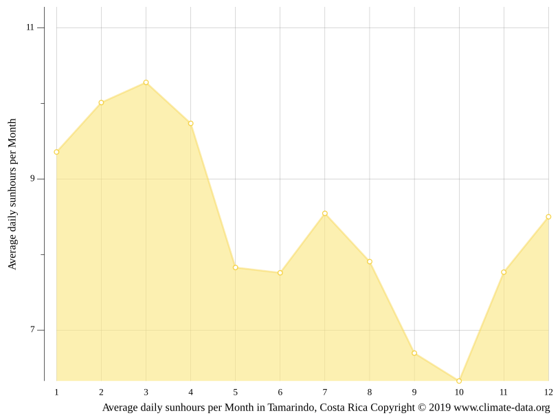 Tamarindo climate Average Temperature by month, Tamarindo water