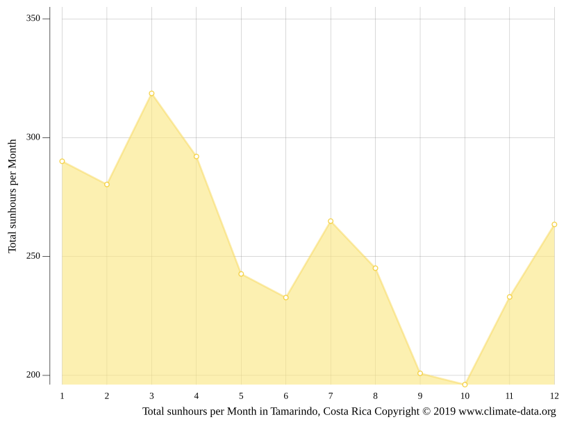 Tamarindo climate Average Temperature by month, Tamarindo water