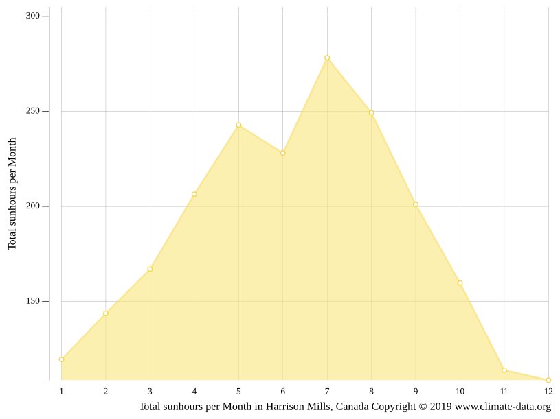 Harrison Mills climate Weather Harrison Mills & temperature by month
