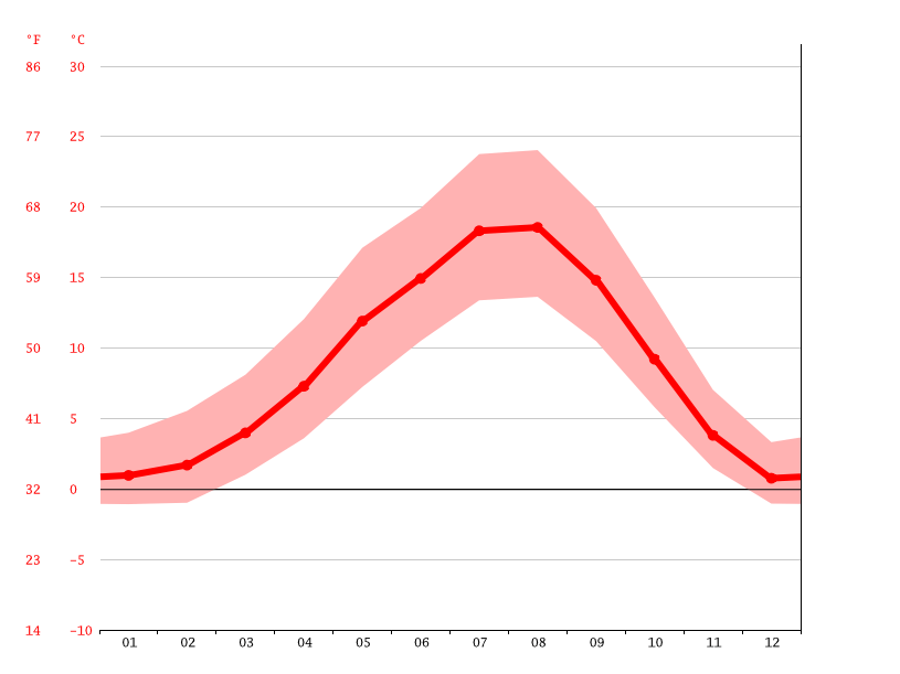 Harrison Mills climate Weather Harrison Mills & temperature by month