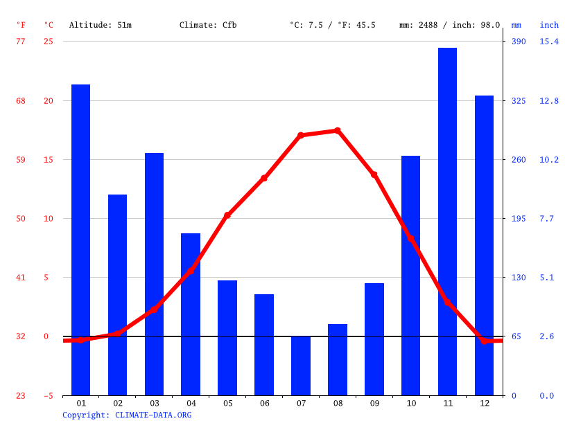 Harrison Mills climate Weather Harrison Mills & temperature by month