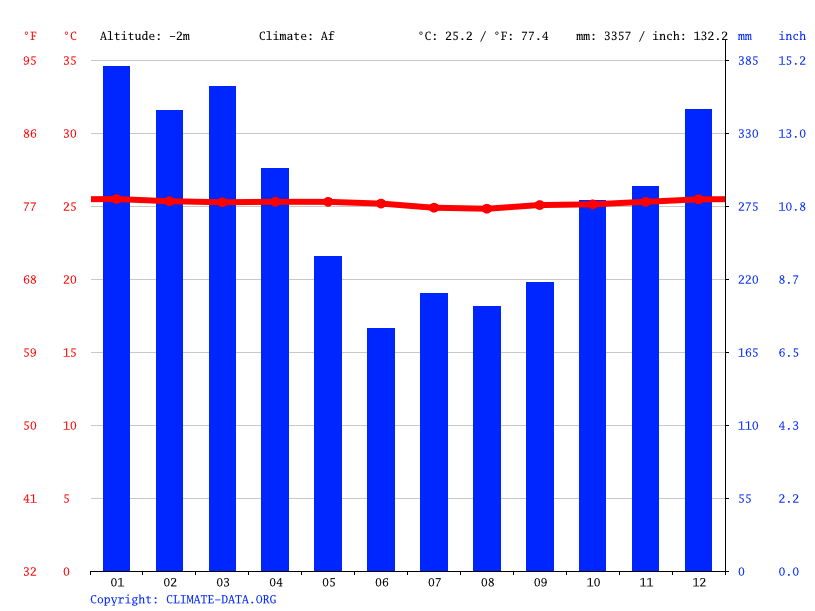 Solomon Islands climate Average Temperature, weather by month, Solomon