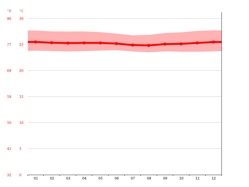 Solomon Islands climate Average Temperature, weather by month, Solomon