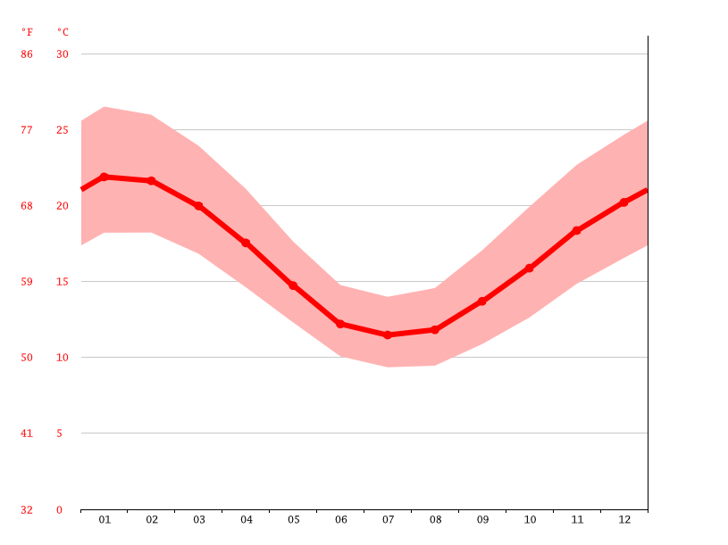 Port Vincent climate Average Temperature by month, Port Vincent water