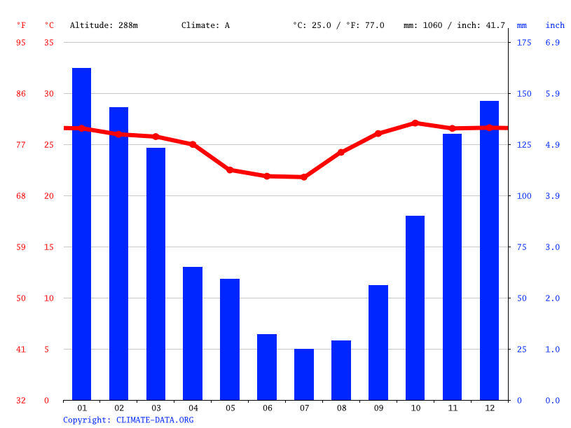 Clima San José de Chiquitos Temperatura, Climograma y Tabla climática