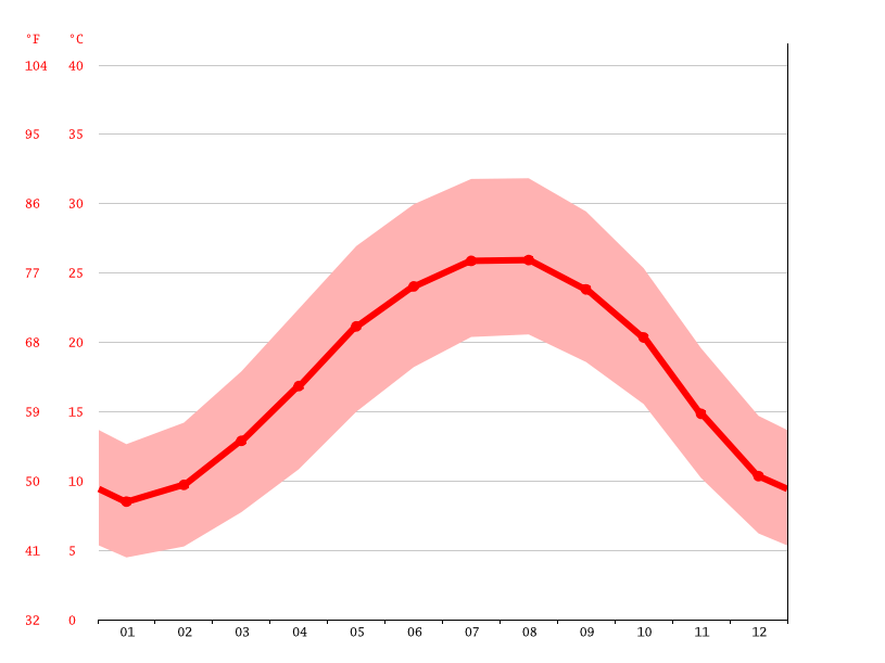 Jordan climate Average Temperature, weather by month, Jordan weather