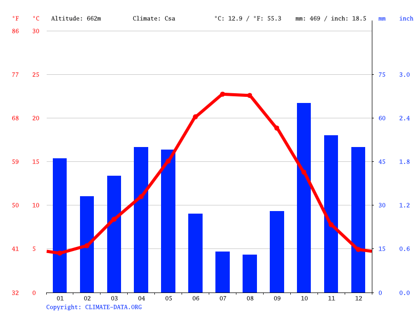 Clima Zamora Climograma, Temperatura e Tabela climática Zamora