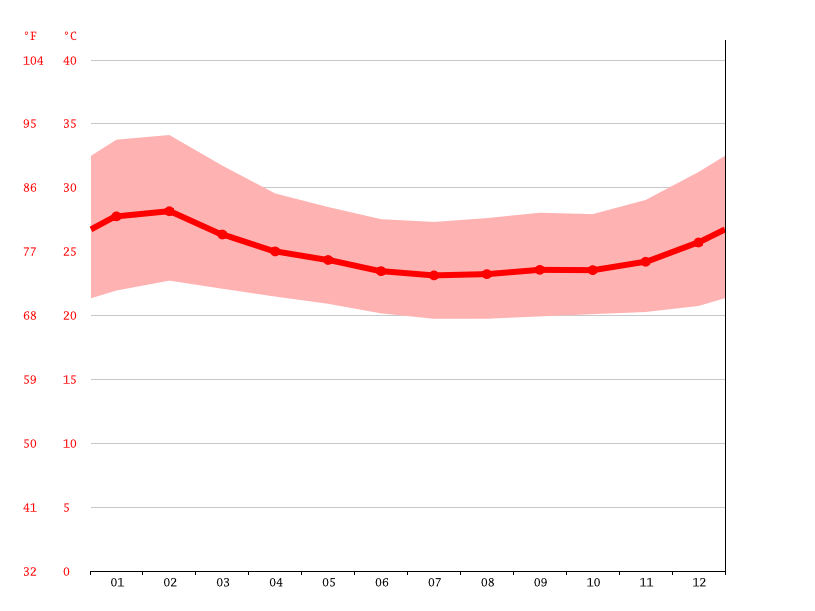 Togo climate Average Temperature, weather by month, Togo weather