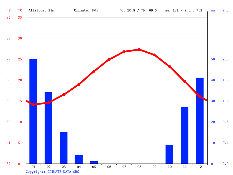 Alexandria climate Average Temperatures, weather by month, Alexandria