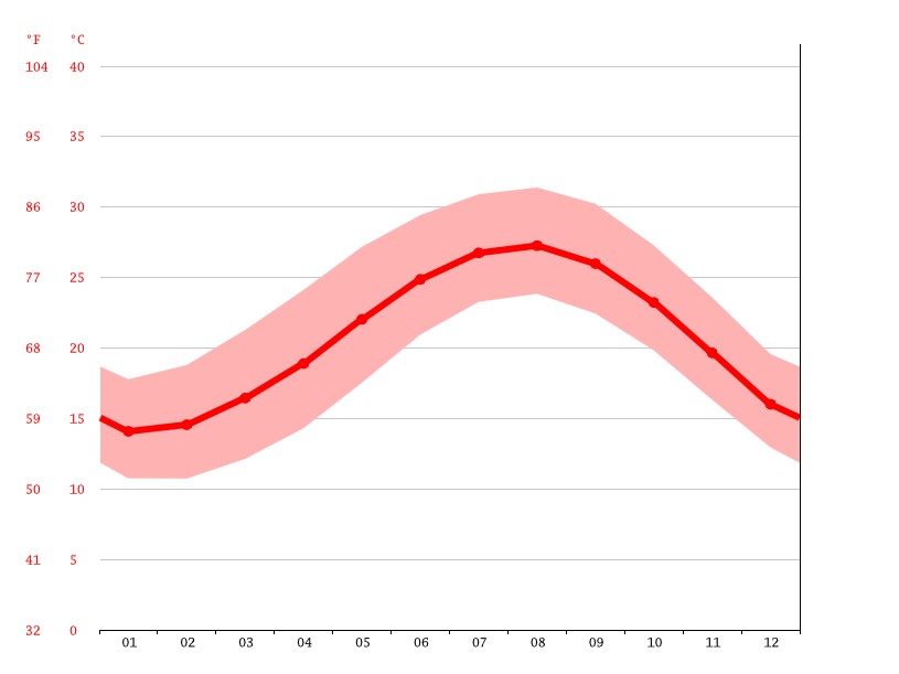 Alexandria climate Average Temperatures, weather by month, Alexandria