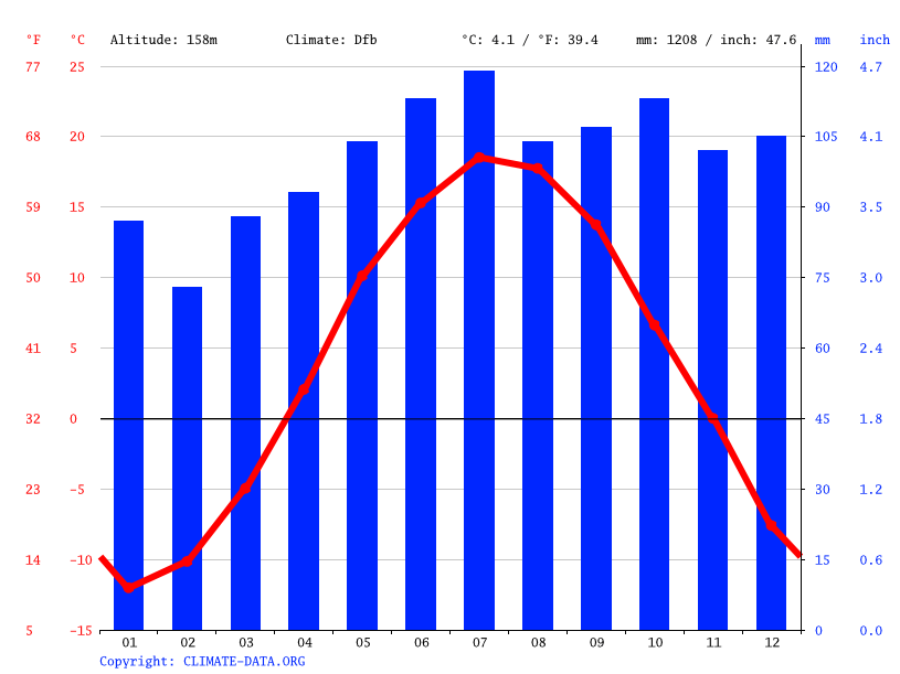Grand Falls climate Weather Grand Falls & temperature by month