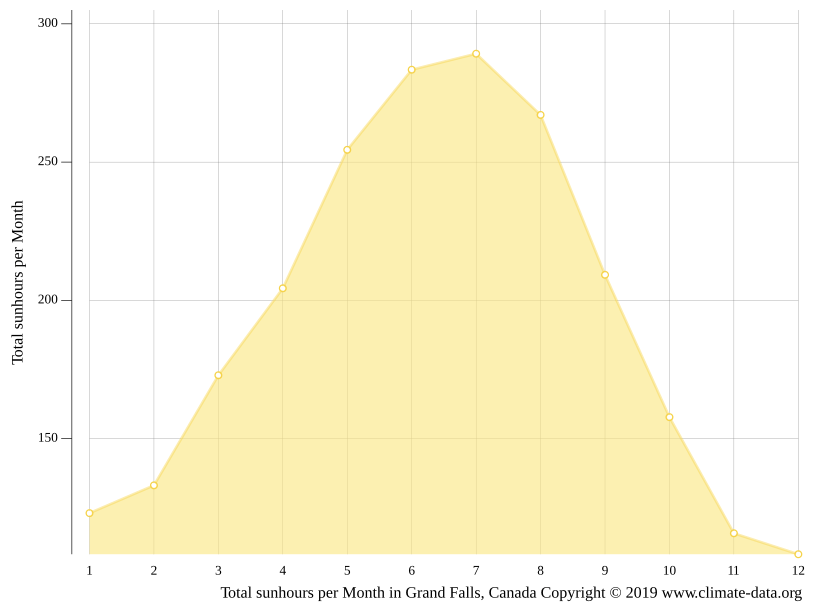 Grand Falls climate Weather Grand Falls & temperature by month