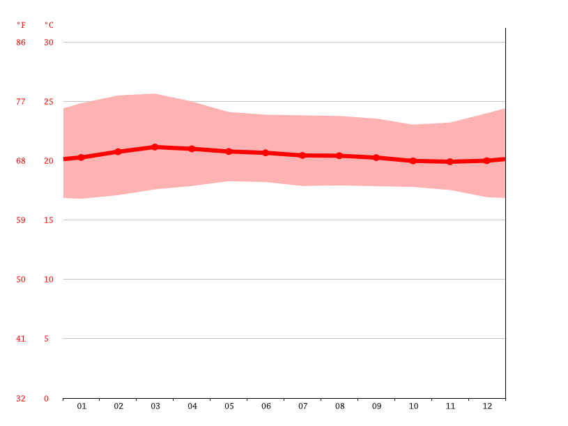 San Vito climate Weather San Vito & temperature by month