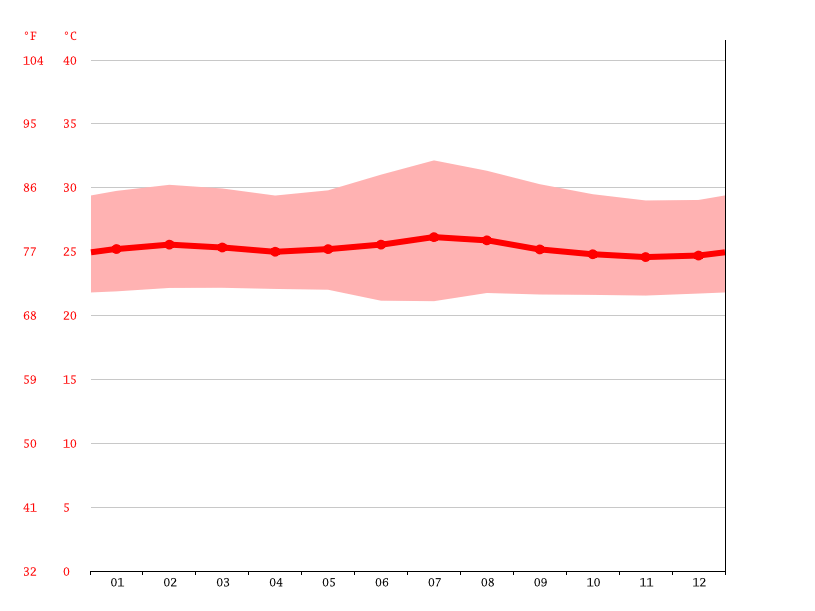Angola climate Average Temperatures, weather by month, Angola weather