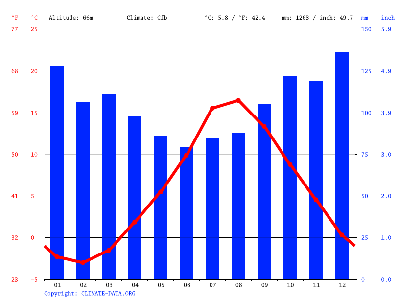 Torbay climate Average Temperature by month, Torbay water temperature