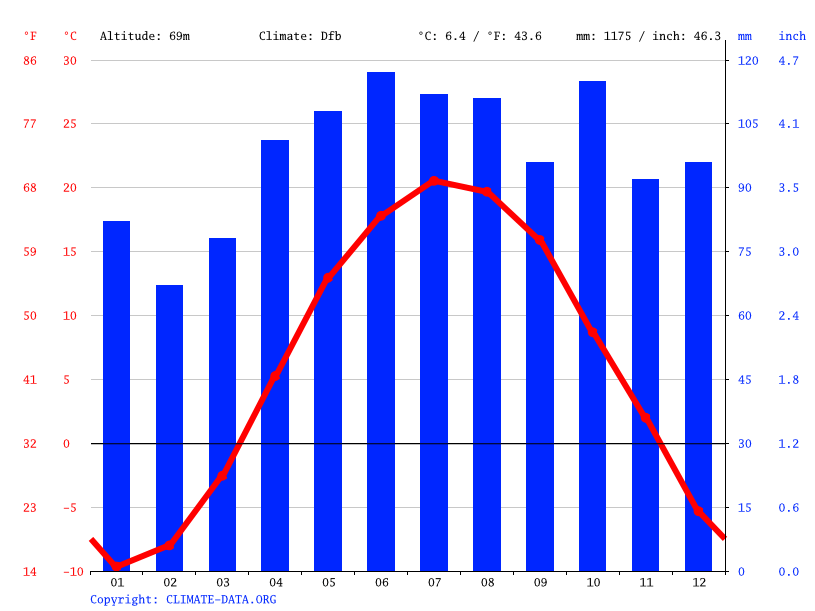 SainteHélènedeBagot climate Weather SainteHélènedeBagot