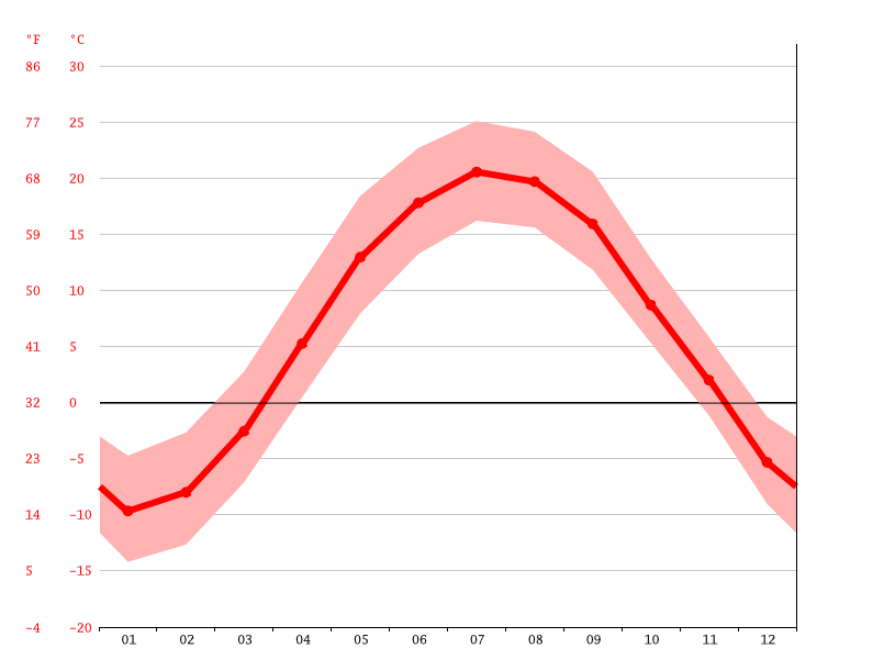 SainteHélènedeBagot climate Weather SainteHélènedeBagot